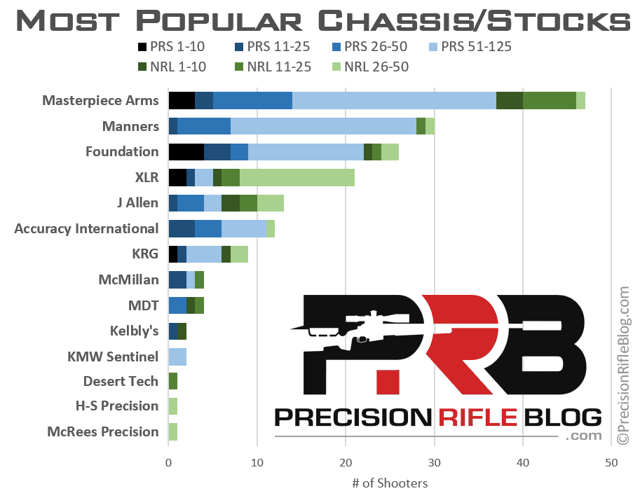 MasterPiece Arms’ BA Competition Chassis Surveyed as #1 Most Popular Rifle Chassis/Stock by the Precision Rifle Blog (PRB)